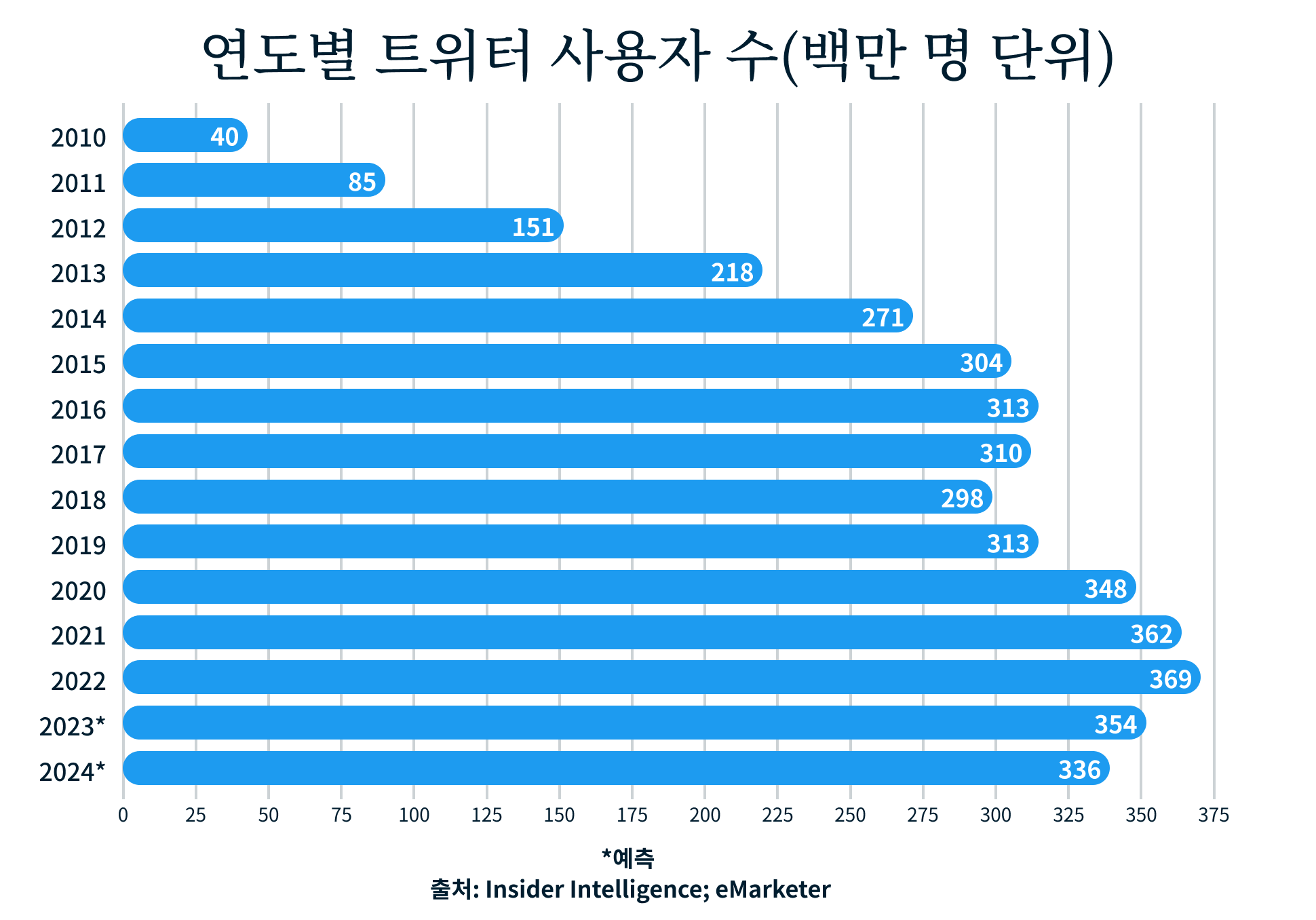 Number Of Twitter Users By Year In Millions 1