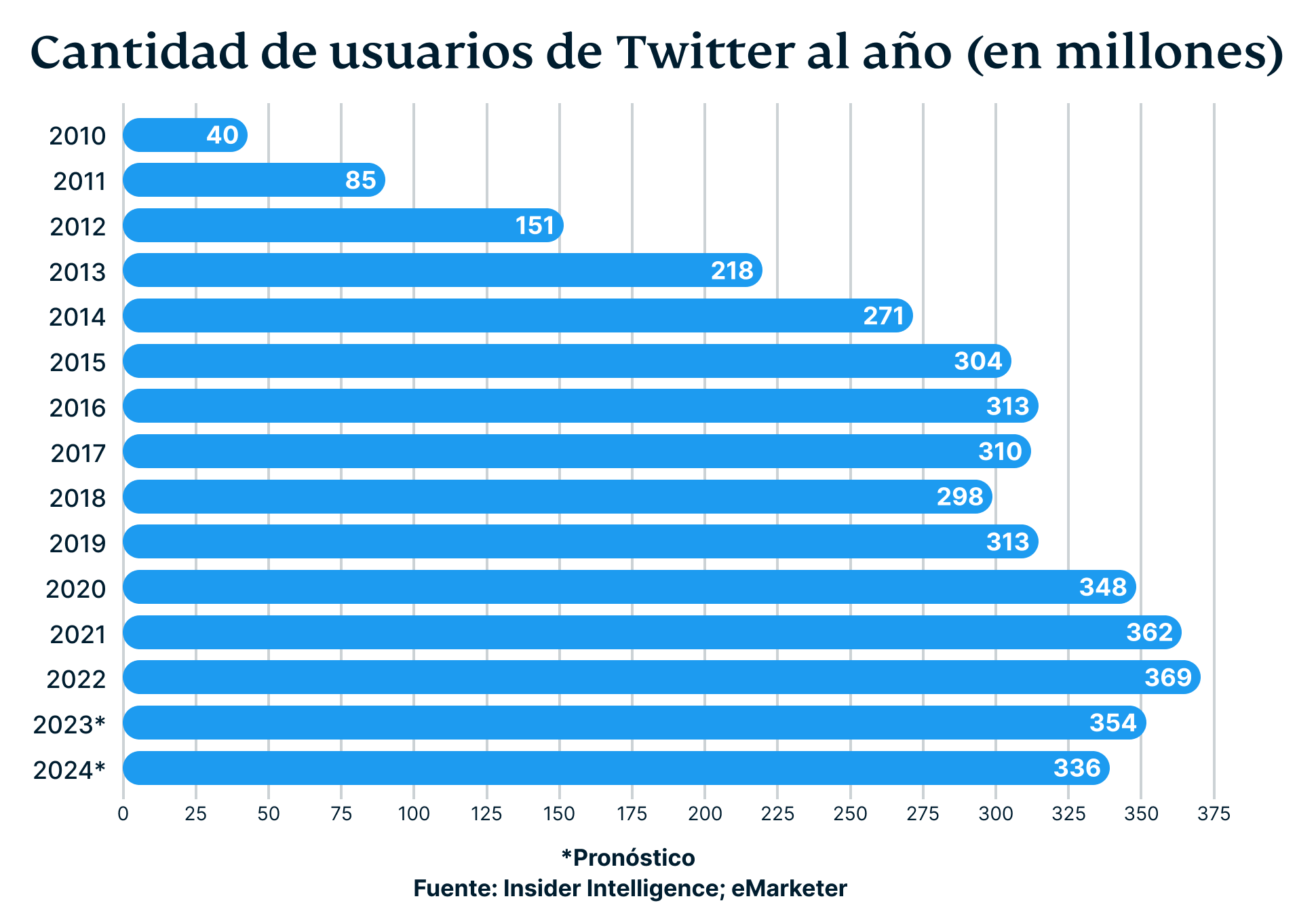 Number Of Twitter Users By Year In Millions 6